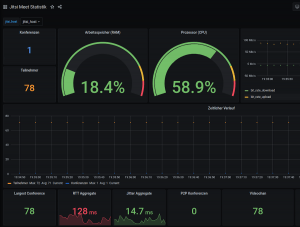 Performance-Analyse in Grafana